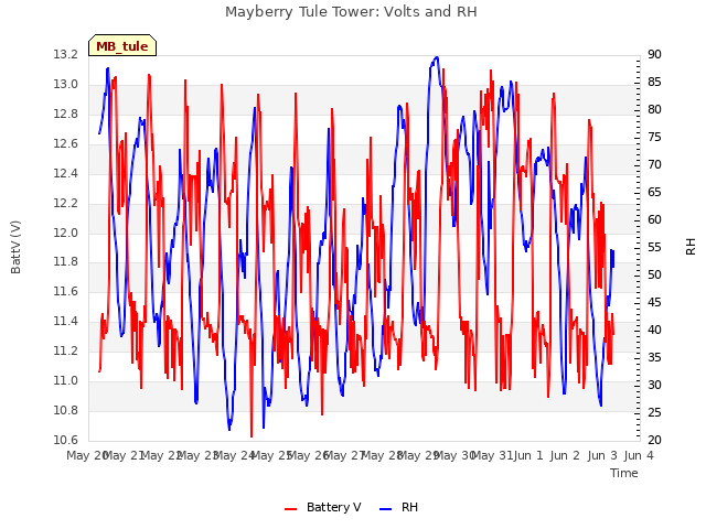 plot of Mayberry Tule Tower: Volts and RH