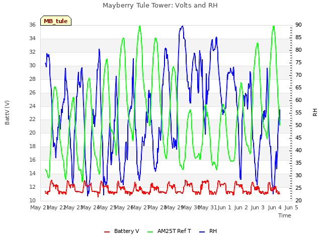 plot of Mayberry Tule Tower: Volts and RH