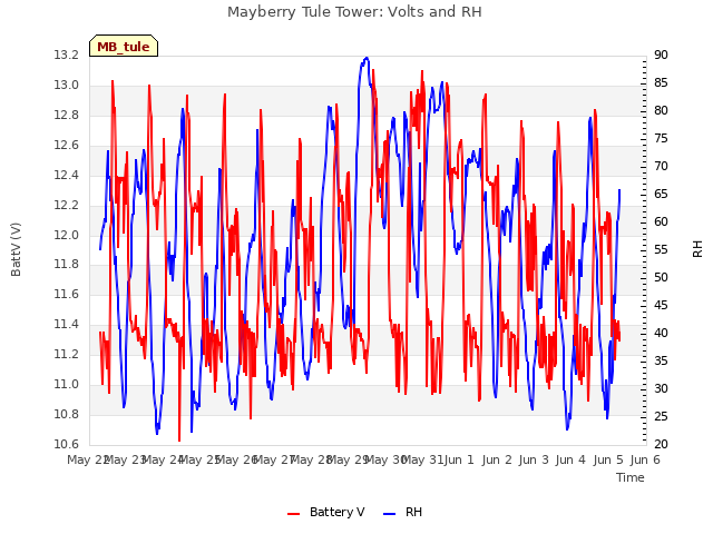 plot of Mayberry Tule Tower: Volts and RH