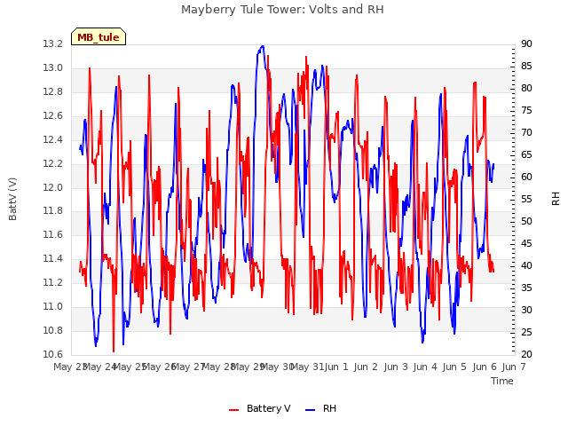 plot of Mayberry Tule Tower: Volts and RH