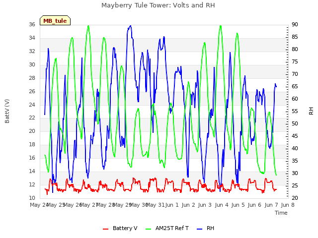 plot of Mayberry Tule Tower: Volts and RH