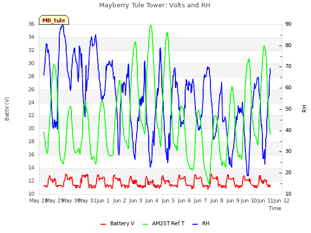 plot of Mayberry Tule Tower: Volts and RH