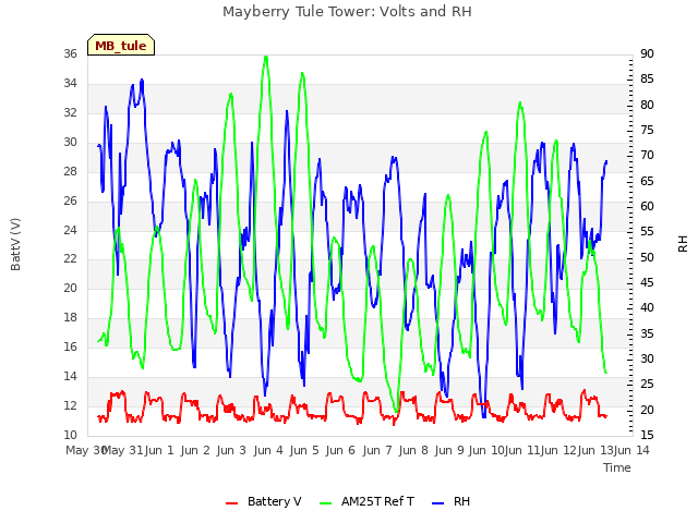 plot of Mayberry Tule Tower: Volts and RH