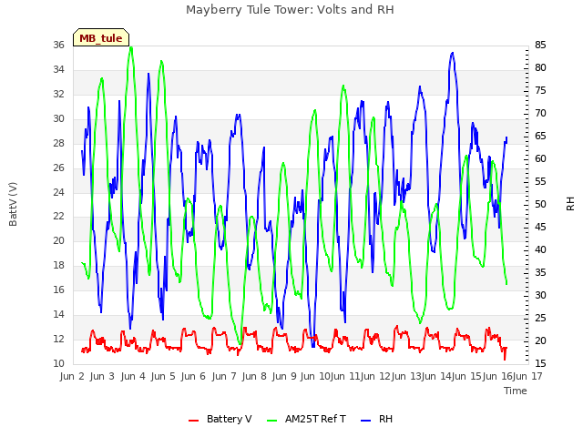 plot of Mayberry Tule Tower: Volts and RH