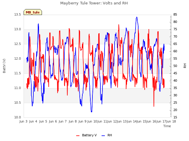 plot of Mayberry Tule Tower: Volts and RH