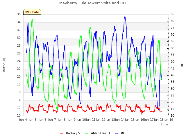 plot of Mayberry Tule Tower: Volts and RH