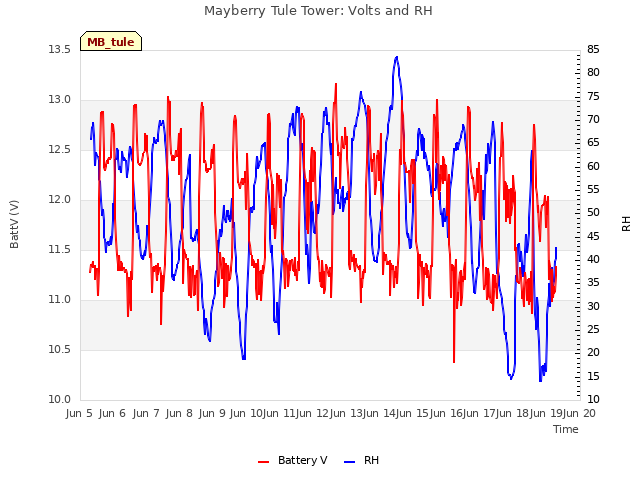 plot of Mayberry Tule Tower: Volts and RH