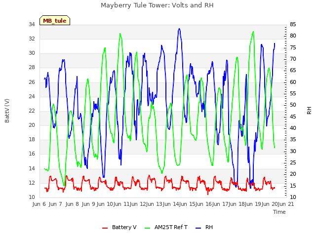 plot of Mayberry Tule Tower: Volts and RH