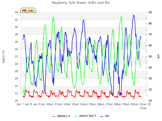 plot of Mayberry Tule Tower: Volts and RH