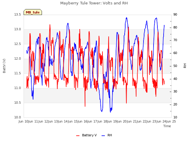 plot of Mayberry Tule Tower: Volts and RH