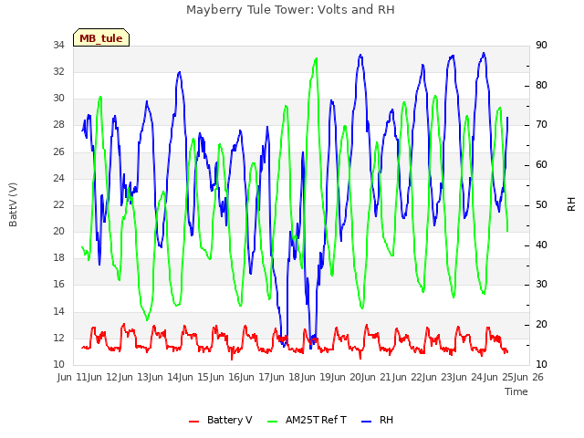 plot of Mayberry Tule Tower: Volts and RH