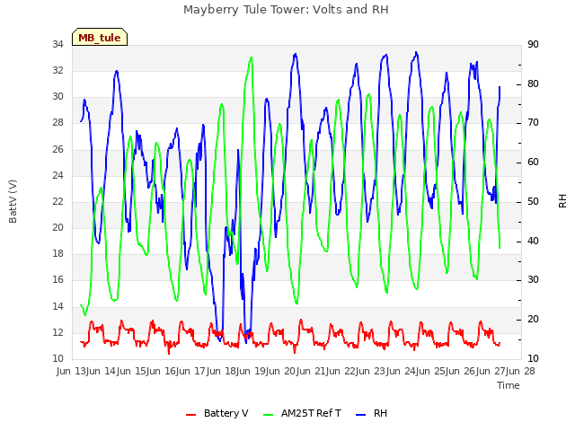 plot of Mayberry Tule Tower: Volts and RH