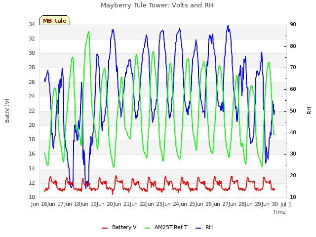 plot of Mayberry Tule Tower: Volts and RH