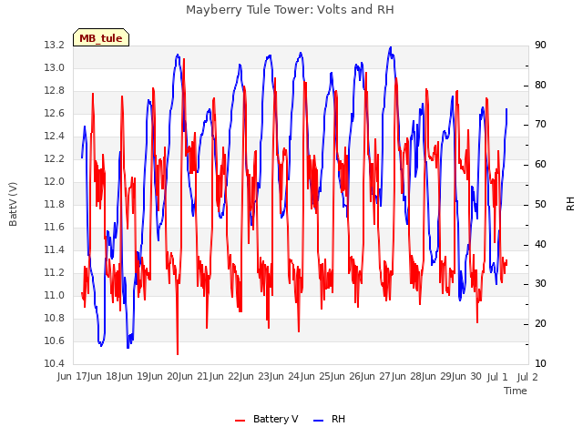 plot of Mayberry Tule Tower: Volts and RH