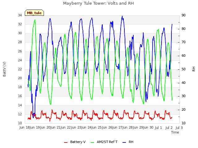 plot of Mayberry Tule Tower: Volts and RH