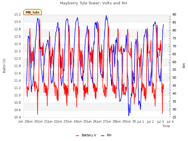 plot of Mayberry Tule Tower: Volts and RH