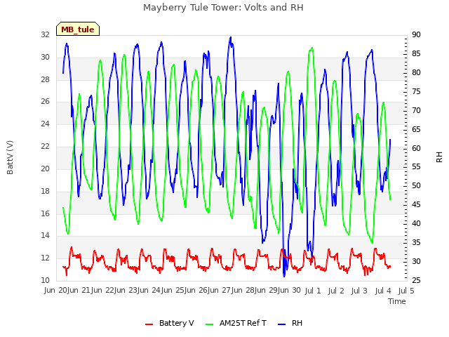 plot of Mayberry Tule Tower: Volts and RH