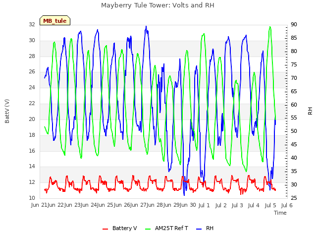 plot of Mayberry Tule Tower: Volts and RH