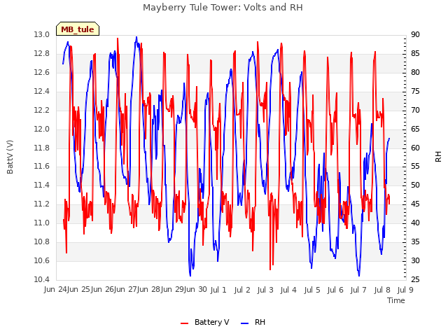 plot of Mayberry Tule Tower: Volts and RH