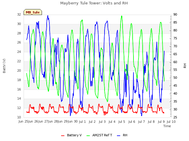 plot of Mayberry Tule Tower: Volts and RH