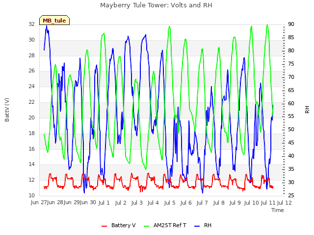 plot of Mayberry Tule Tower: Volts and RH