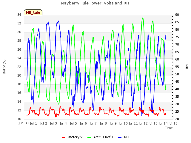 plot of Mayberry Tule Tower: Volts and RH