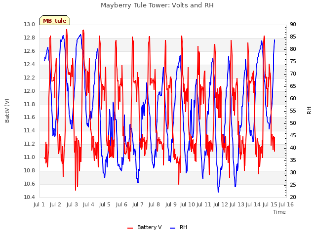 plot of Mayberry Tule Tower: Volts and RH