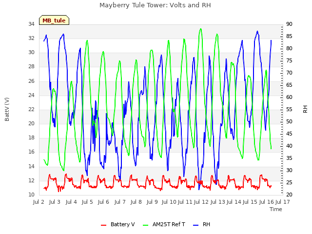 plot of Mayberry Tule Tower: Volts and RH