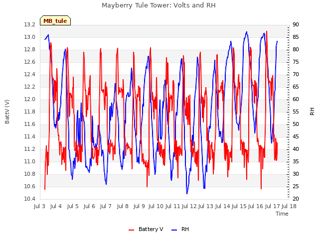 plot of Mayberry Tule Tower: Volts and RH