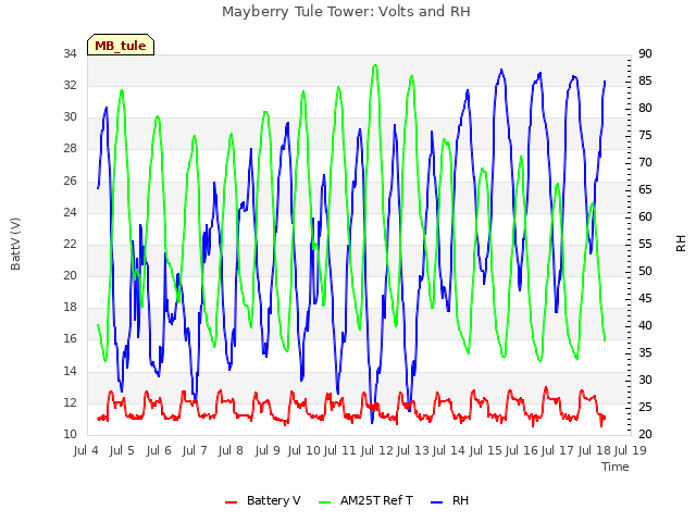 plot of Mayberry Tule Tower: Volts and RH