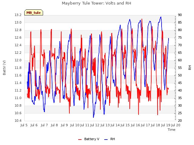 plot of Mayberry Tule Tower: Volts and RH