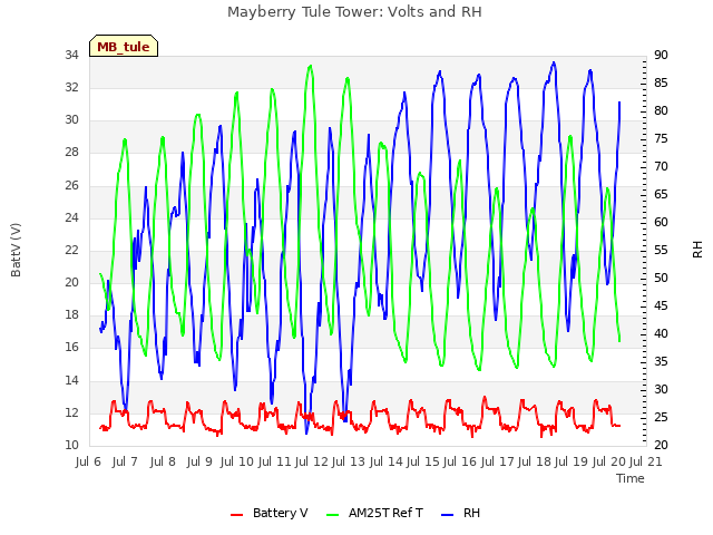 plot of Mayberry Tule Tower: Volts and RH