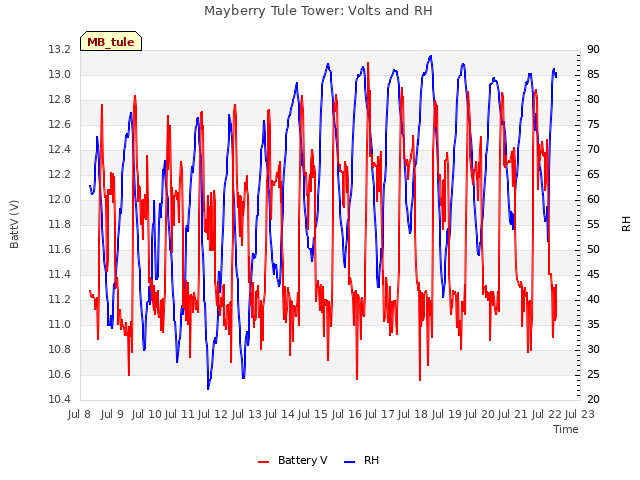 plot of Mayberry Tule Tower: Volts and RH