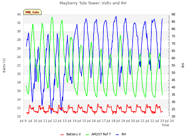 plot of Mayberry Tule Tower: Volts and RH