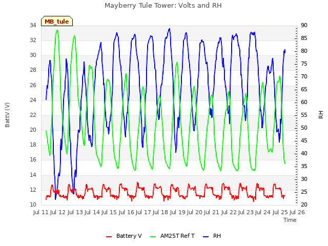 plot of Mayberry Tule Tower: Volts and RH