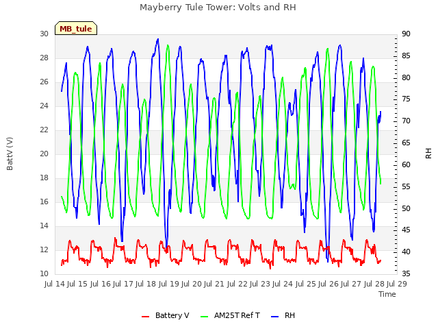 plot of Mayberry Tule Tower: Volts and RH