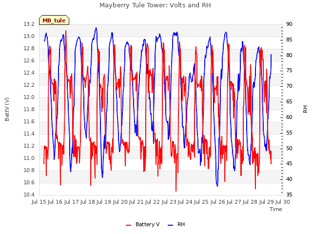 plot of Mayberry Tule Tower: Volts and RH