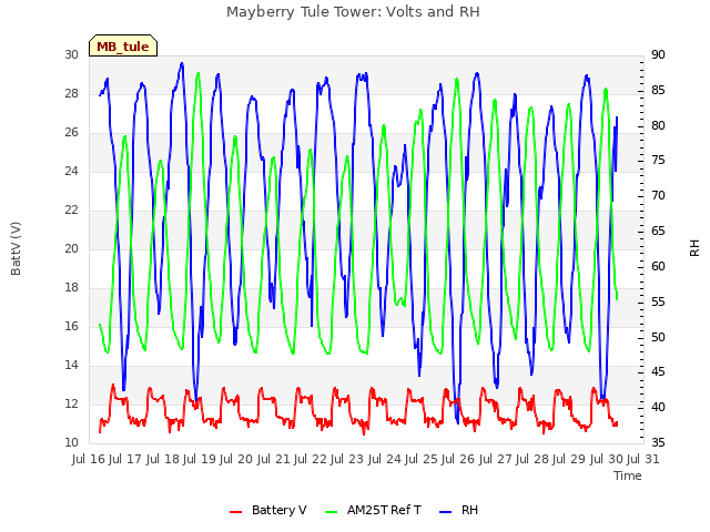 plot of Mayberry Tule Tower: Volts and RH