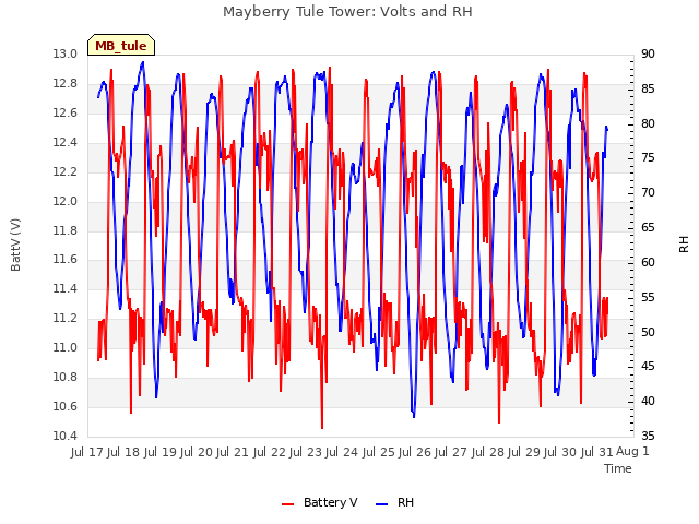 plot of Mayberry Tule Tower: Volts and RH