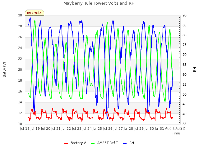 plot of Mayberry Tule Tower: Volts and RH