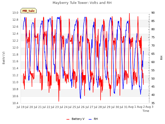 plot of Mayberry Tule Tower: Volts and RH