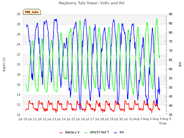 plot of Mayberry Tule Tower: Volts and RH