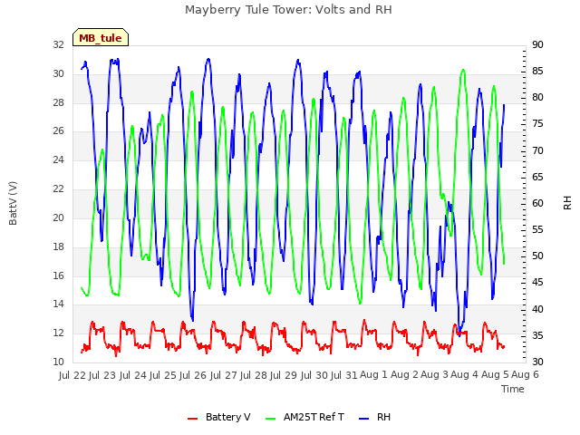 plot of Mayberry Tule Tower: Volts and RH