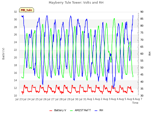 plot of Mayberry Tule Tower: Volts and RH