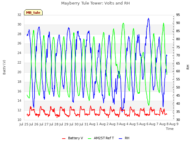 plot of Mayberry Tule Tower: Volts and RH