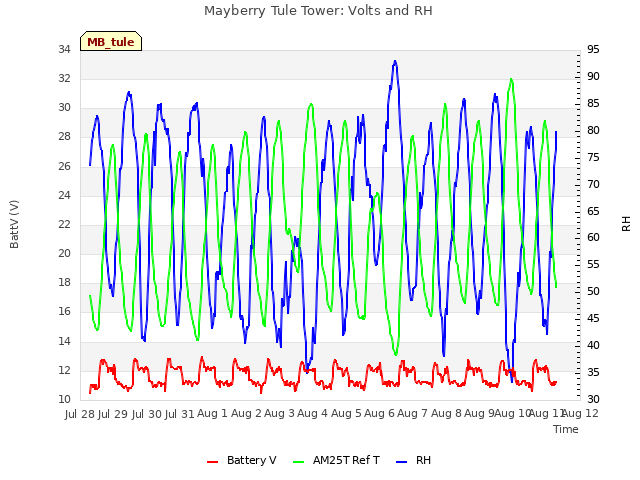 plot of Mayberry Tule Tower: Volts and RH