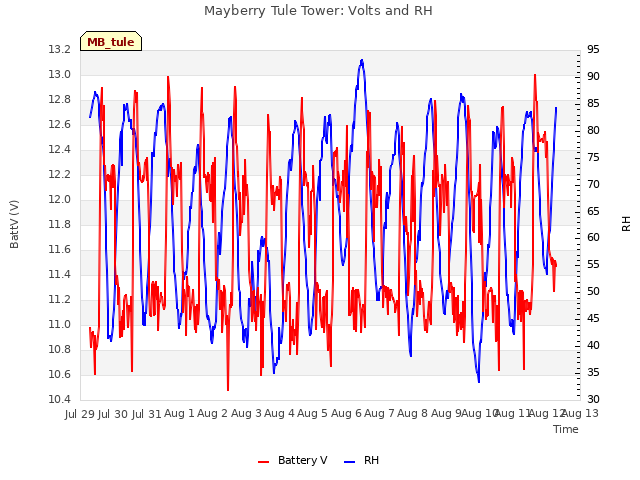 plot of Mayberry Tule Tower: Volts and RH