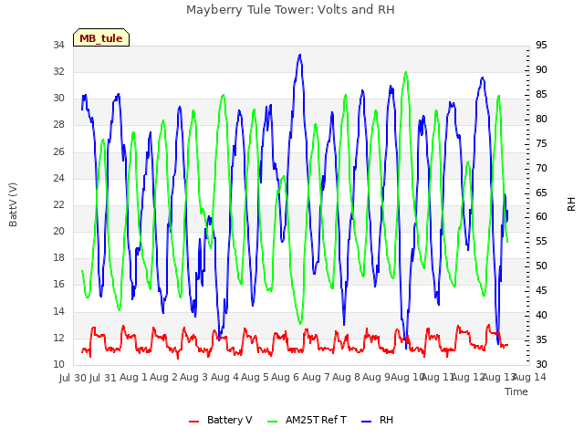 plot of Mayberry Tule Tower: Volts and RH