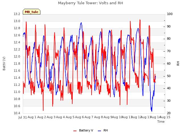 plot of Mayberry Tule Tower: Volts and RH