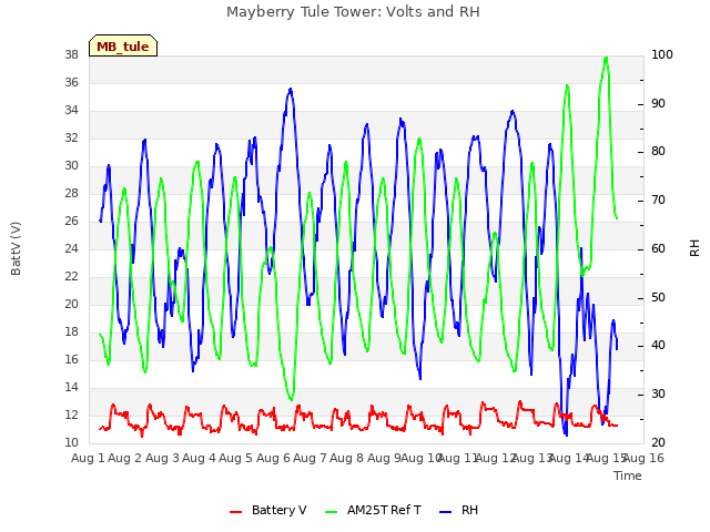 plot of Mayberry Tule Tower: Volts and RH